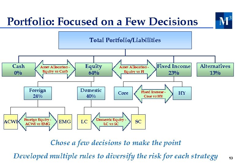 Portfolio: Focused on a Few Decisions Total Portfolio/Liabilities Cash 0% Asset Allocation Equity vs