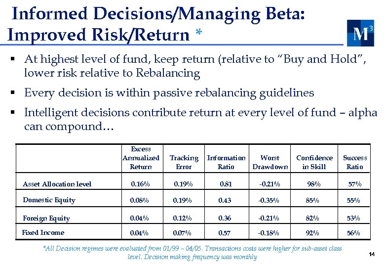 Informed Decisions/Managing Beta: Improved Risk/Return * § At highest level of fund, keep return