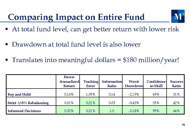 Comparing Impact on Entire Fund § At total fund level, can get better return