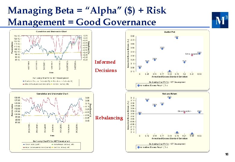 Managing Beta = “Alpha” ($) + Risk Management = Good Governance Informed Decisions Rebalancing