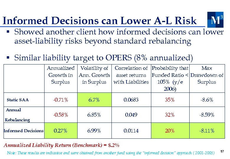 Informed Decisions can Lower A-L Risk § Showed another client how informed decisions can