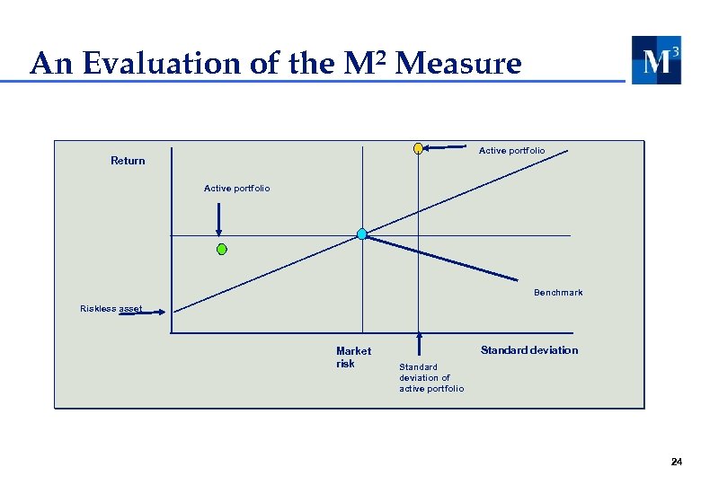 An Evaluation of the M 2 Measure Active portfolio Return Active portfolio Benchmark Riskless