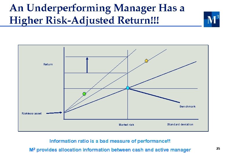 An Underperforming Manager Has a Higher Risk-Adjusted Return!!! Return Benchmark Riskless asset Market risk