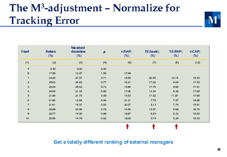 The M 3 -adjustment – Normalize for Tracking Error Standard deviation (%) Fund Return