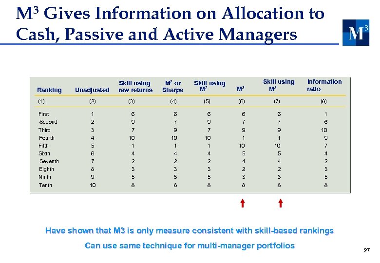 M 3 Gives Information on Allocation to Cash, Passive and Active Managers Ranking Unadjusted