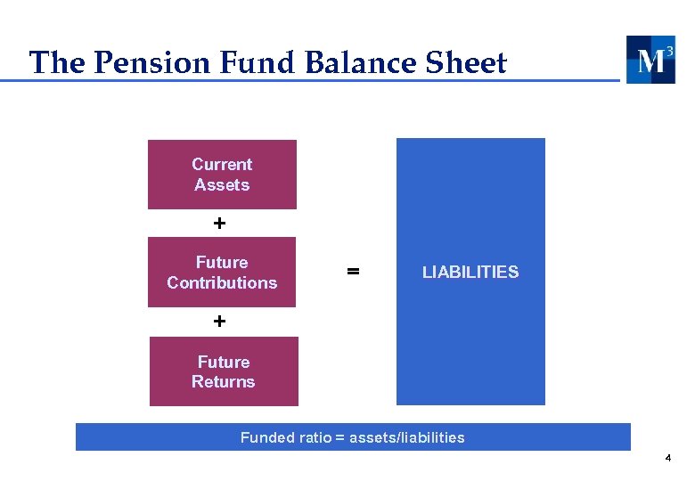 The Pension Fund Balance Sheet Current Assets + Future Contributions = = LIABILITIES +