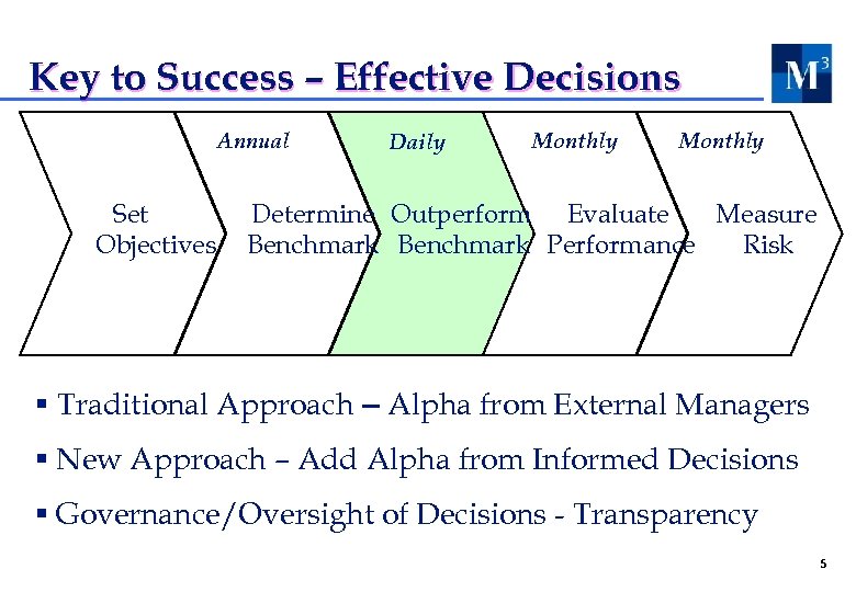 Key to Success – Effective Decisions Annual Set Objectives Daily Monthly Determine Outperform Evaluate