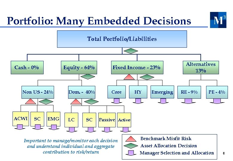 Portfolio: Many Embedded Decisions Total Portfolio/Liabilities Cash - 0% Equity - 64% Non US