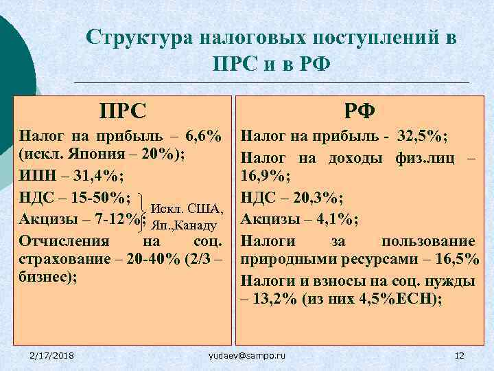 Структура налоговых поступлений в ПРС и в РФ ПРС РФ Налог на прибыль –