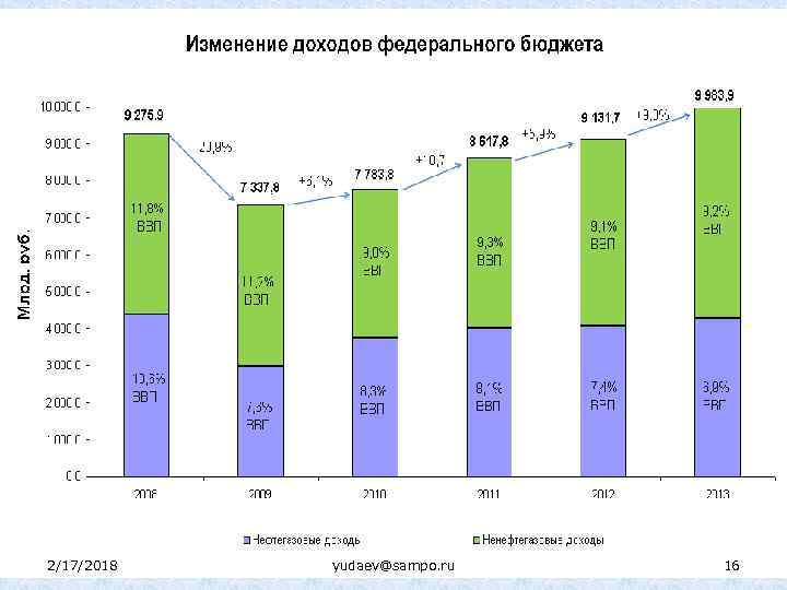 2/17/2018 yudaev@sampo. ru 16 
