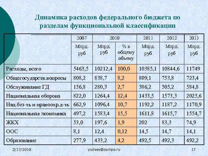 Динамика бюджет. Динамика расходов. Динамика расходов бюджета. Анализ динамики расходов. Динамика федеральных расходов.