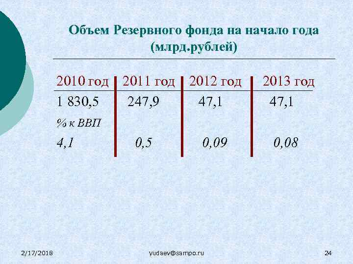 Объем Резервного фонда на начало года (млрд. рублей) 2010 год 2011 год 2012 год