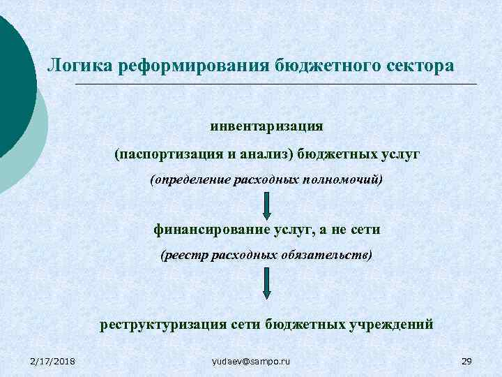 Логика реформирования бюджетного сектора инвентаризация (паспортизация и анализ) бюджетных услуг (определение расходных полномочий) финансирование