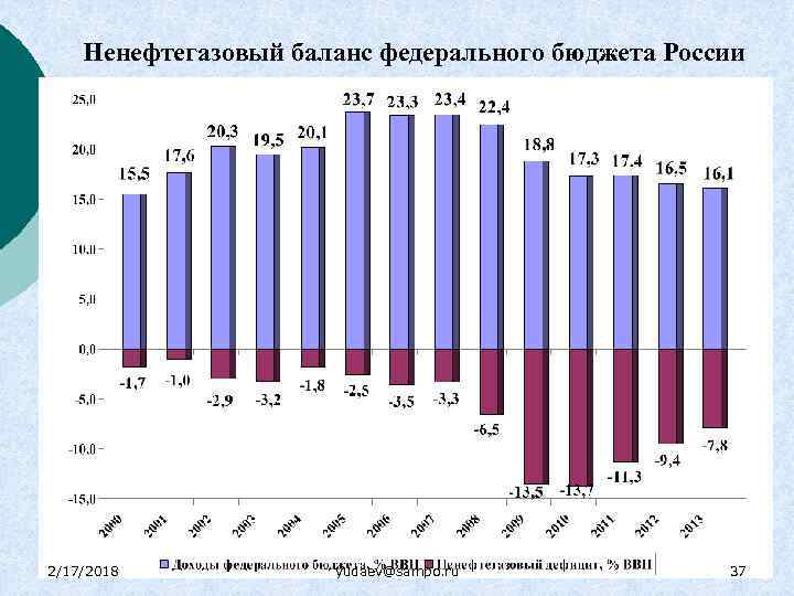 Ненефтегазовый баланс федерального бюджета России 2/17/2018 yudaev@sampo. ru 37 