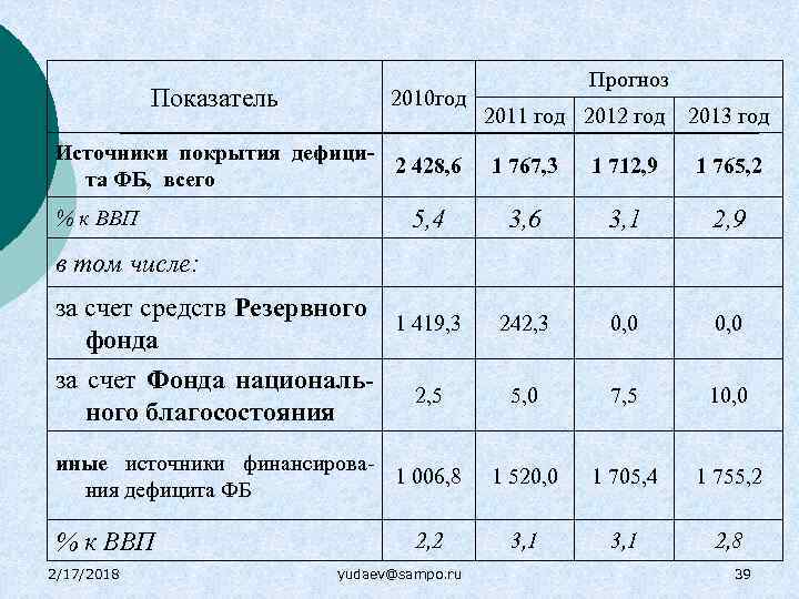 Показатель 2010 год Источники покрытия дефици 2 428, 6 та ФБ, всего % к