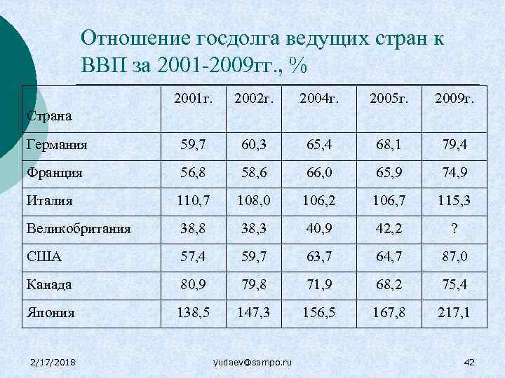 Отношение госдолга ведущих стран к ВВП за 2001 -2009 гг. , % 2001 г.