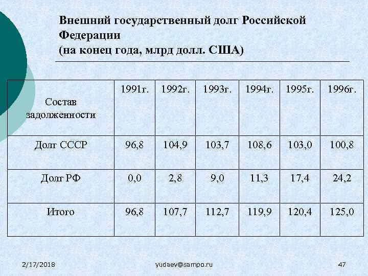 Внешний государственный долг Российской Федерации (на конец года, млрд долл. США) 1991 г. 1992