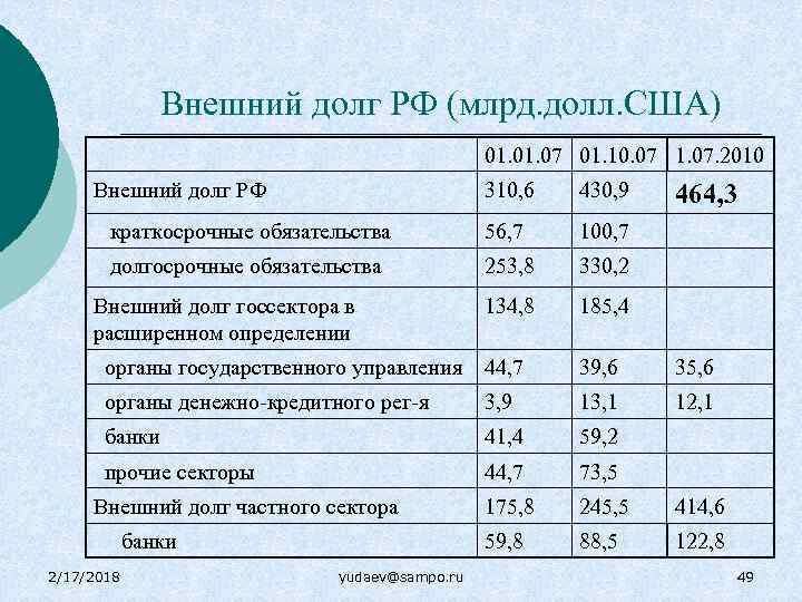 Внешний долг РФ (млрд. долл. США) 01. 07 01. 10. 07 1. 07. 2010