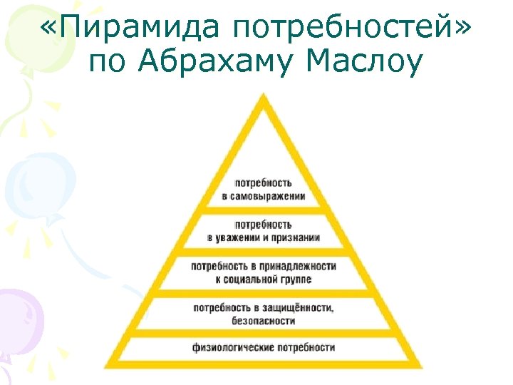  «Пирамида потребностей» по Абрахаму Маслоу 