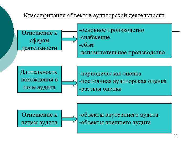 Классификация объектов аудиторской деятельности Отношение к сферам деятельности -основное производство -снабжение -сбыт -вспомогательное производство