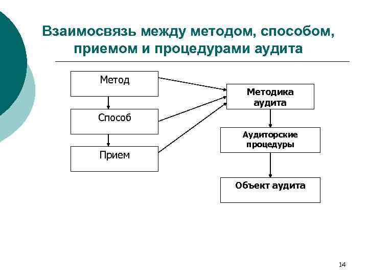 Взаимосвязь между методом, способом, приемом и процедурами аудита Методика аудита Способ Прием Аудиторские процедуры