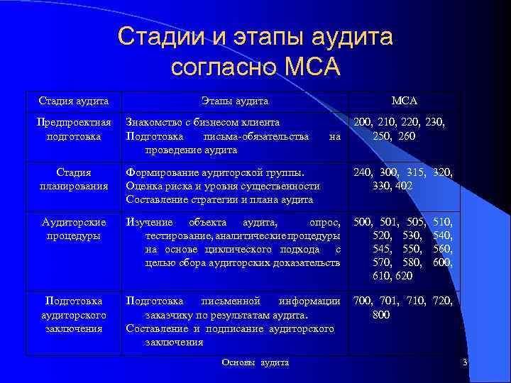 Отдельные разделы плана аудита и аудиторские процедуры