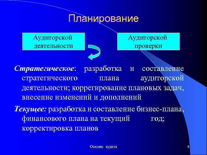 Планирование Аудиторской деятельности Аудиторской проверки Стратегическое: разработка и составление стратегического плана аудиторской деятельности; коррегирование