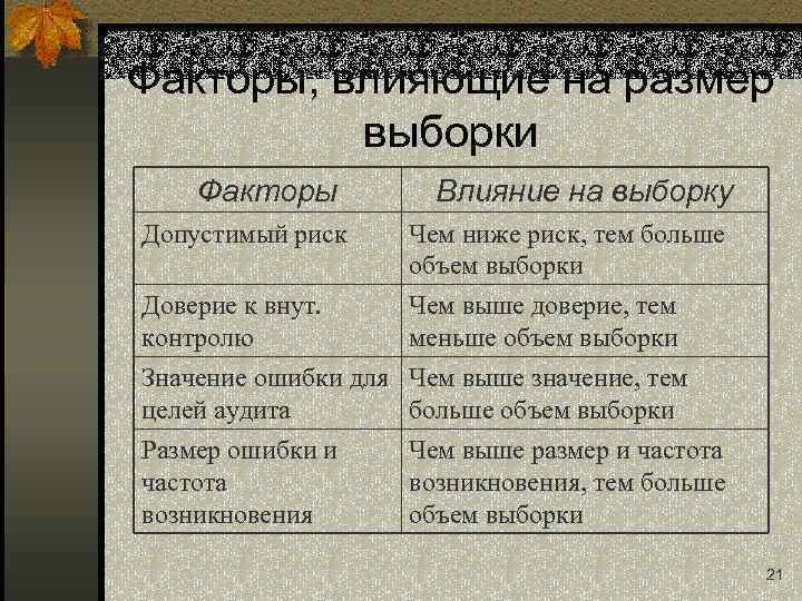 Факторы, влияющие на размер выборки Факторы Влияние на выборку Допустимый риск Чем ниже риск,