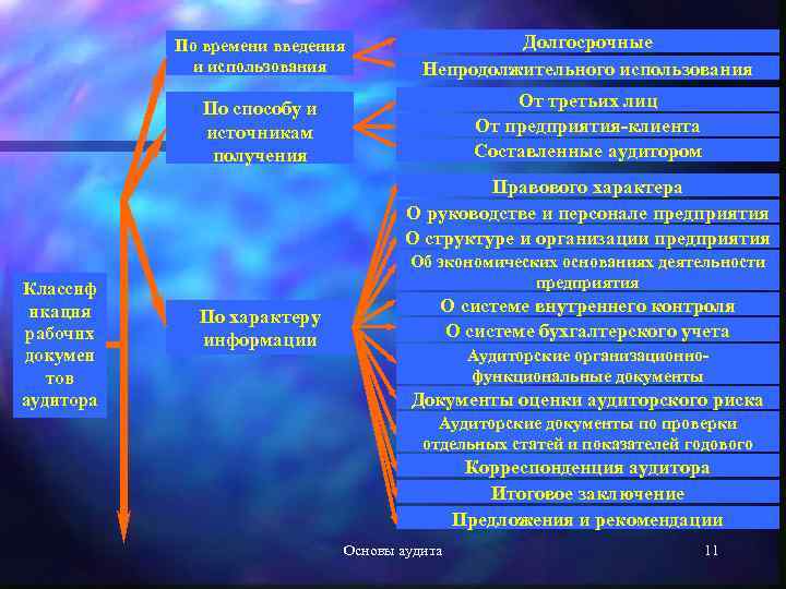 По времени введения и использования Долгосрочные Непродолжительного использования По способу и источникам получения От