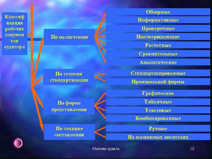 Классиф икация рабочих докумен тов аудитора Обзорные Информативные Проверочные Подтверждающие По назначению Расчетные Сравнительные