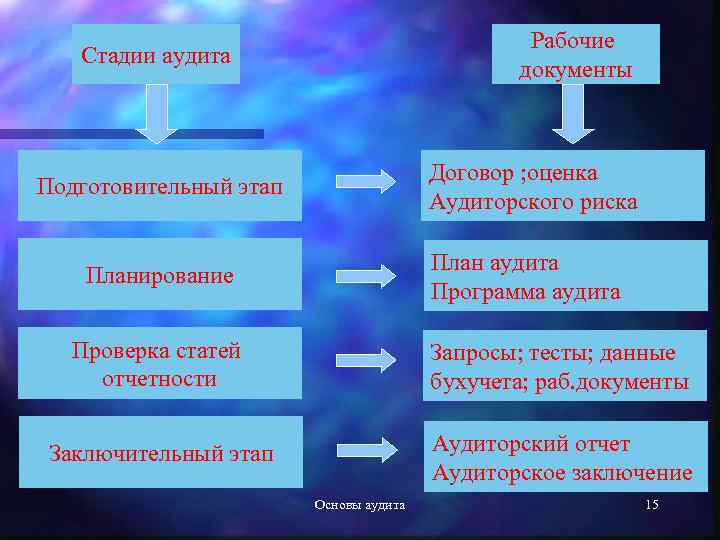 Рабочие документы Стадии аудита Договор ; оценка Аудиторского риска Подготовительный этап План аудита Программа