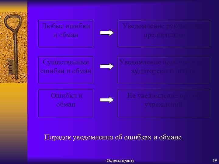 Любые ошибки и обман Уведомление руководства предприятия Существенные ошибки и обман Уведомление пользователей аудиторского