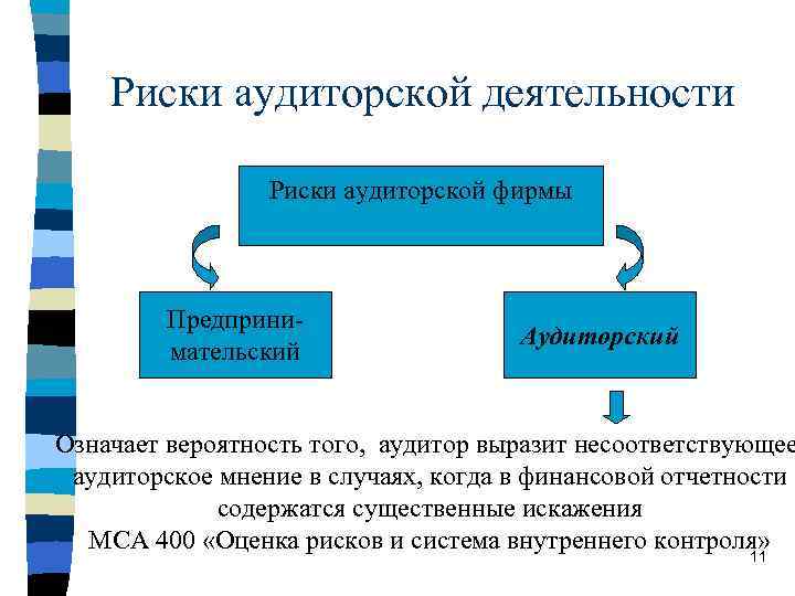 Существенное искажение. Риски аудиторской деятельности. Риск аудиторской деятельности это. Что означает аудиторский риск. Оценка аудиторского риска в аудите.