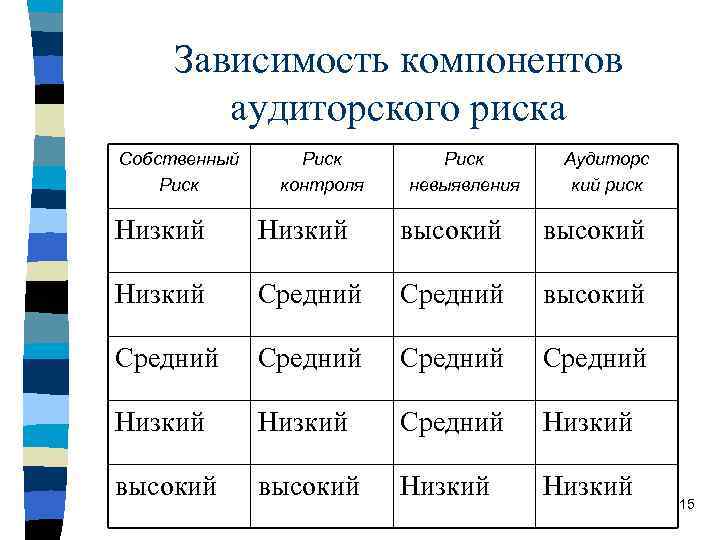 Зависимость компонентов. Таблица зависимости между компонентами аудиторского риска. Компоненты аудиторского риска. Высокая средняя и низкая оценка риска в аудите. Риск необнаружения таблица.