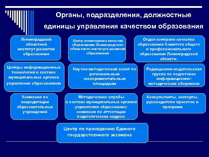 Органы, подразделения, должностные единицы управления качеством образования Ленинградский областной институт развития образования Центры информационных