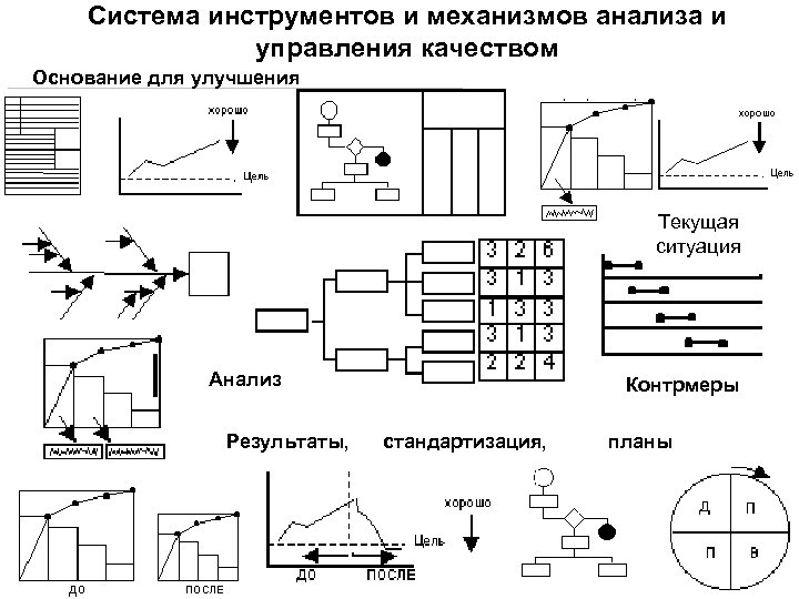 Система инструментов и механизмов анализа и управления качеством Основание для улучшения Текущая ситуация Анализ