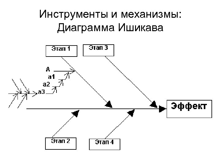 Инструменты и механизмы: Диаграмма Ишикава 