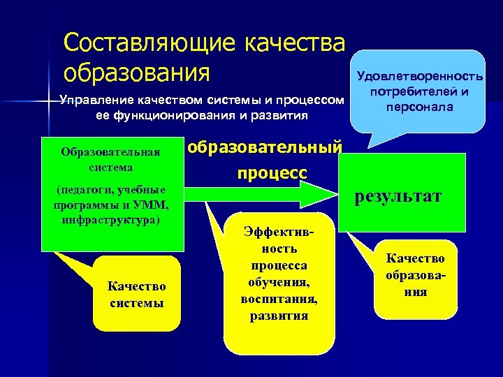 Составляющие качества образования Удовлетворенность потребителей и Управление качеством системы и процессом персонала ее функционирования