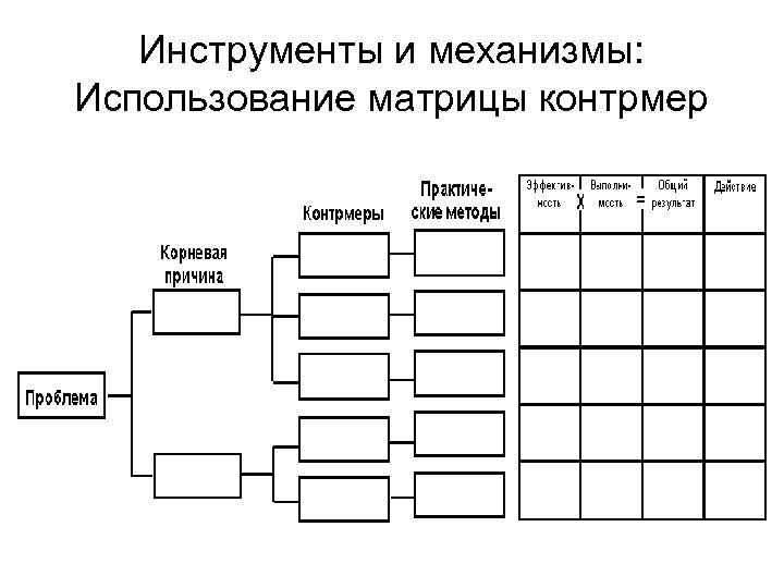 Инструменты и механизмы: Использование матрицы контрмер 