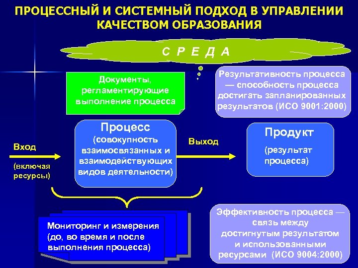 ПРОЦЕССНЫЙ И СИСТЕМНЫЙ ПОДХОД В УПРАВЛЕНИИ КАЧЕСТВОМ ОБРАЗОВАНИЯ С Р Е Д А Документы,