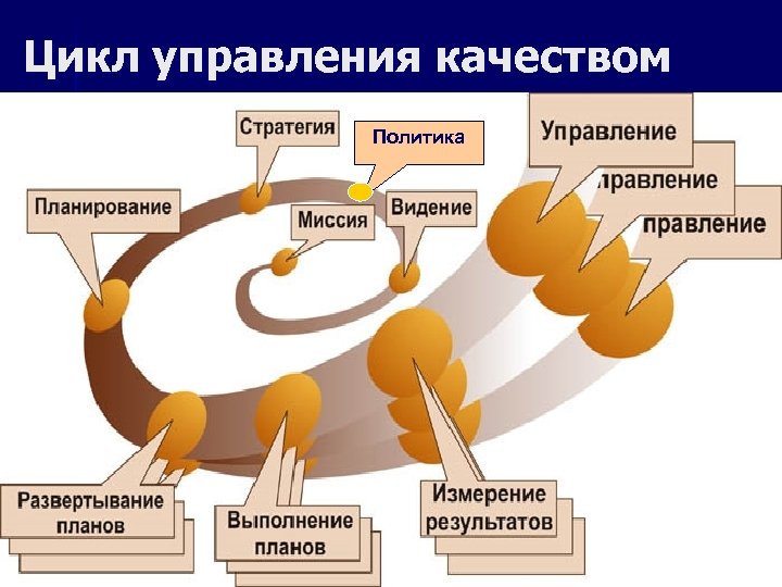 Расширенный цикл менеджмента схема