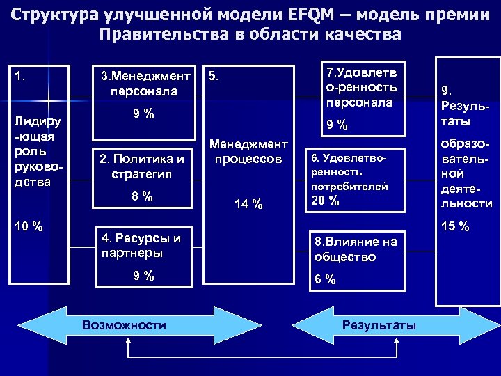 Структура улучшенной модели EFQM – модель премии Правительства в области качества 1. Лидиру -ющая