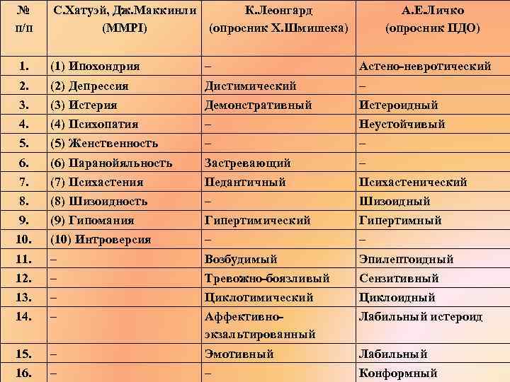 № п/п С. Хатуэй, Дж. Маккинли (MMPI) К. Леонгард (опросник Х. Шмишека) А. Е.