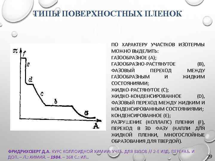 ТИПЫ ПОВЕРХНОСТНЫХ ПЛЕНОК ПО ХАРАКТЕРУ УЧАСТКОВ ИЗОТЕРМЫ МОЖНО ВЫДЕЛИТЬ: ГАЗООБРАЗНОЕ (A); ГАЗООБРАЗНО-РАСТЯНУТОЕ (B), ФАЗОВЫЙ
