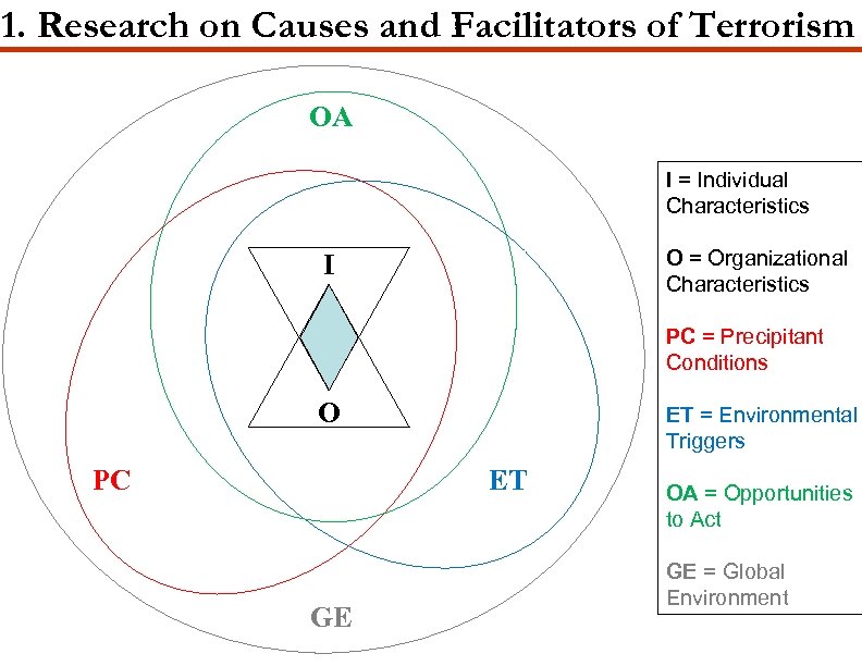 1. Research on Causes and Facilitators of Terrorism OA I = Individual Characteristics O