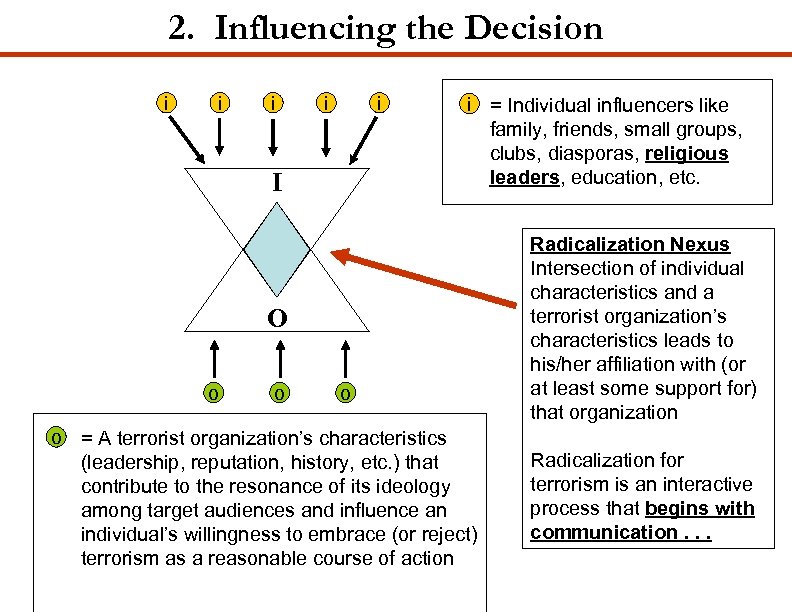 2. Influencing the Decision i i i I i = Individual influencers like family,