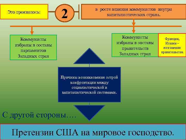 Это проявилось: 2 в росте влияния коммунистов внутри капиталистических страна. Коммунисты избраны в составы