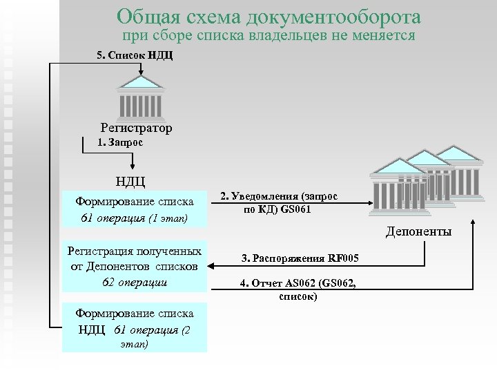 Общая схема документооборота при сборе списка владельцев не меняется 5. Список НДЦ Регистратор 1.