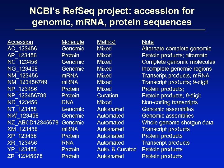 NCBI’s Ref. Seq project: accession for genomic, m. RNA, protein sequences Accession AC_123456 AP_123456