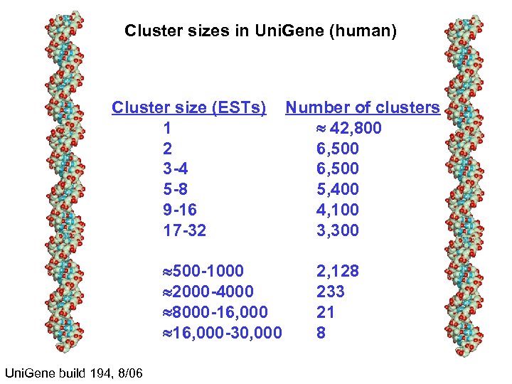 Cluster sizes in Uni. Gene (human) Cluster size (ESTs) 1 2 3 -4 5